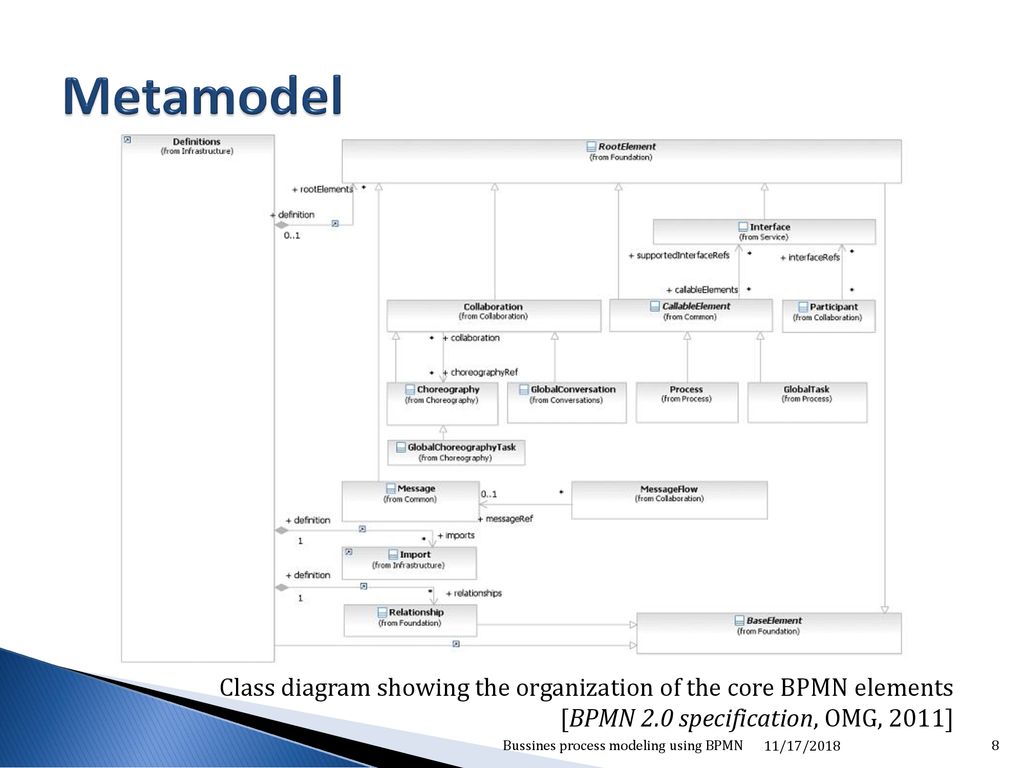 Bussines process modeling using bpmn ppt download